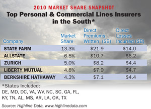 Top Personal & Commercial Lines Insurers in South